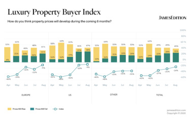 JamesEdition introduces the Luxury Property Buyer Index to uncover market sentiment in 2020