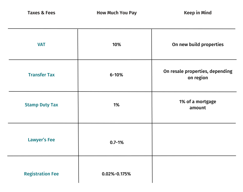 Buying property in Spain: mortgage, the full costs of buying real estate with taxes and fees, buying through a company and with cash